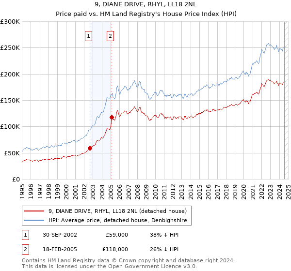 9, DIANE DRIVE, RHYL, LL18 2NL: Price paid vs HM Land Registry's House Price Index