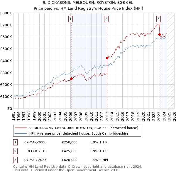 9, DICKASONS, MELBOURN, ROYSTON, SG8 6EL: Price paid vs HM Land Registry's House Price Index