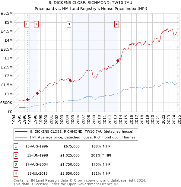 9, DICKENS CLOSE, RICHMOND, TW10 7AU: Price paid vs HM Land Registry's House Price Index