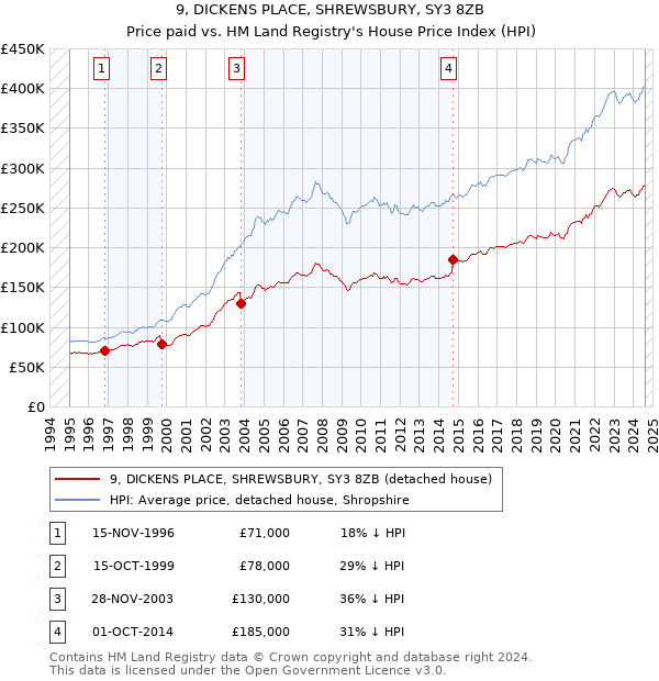 9, DICKENS PLACE, SHREWSBURY, SY3 8ZB: Price paid vs HM Land Registry's House Price Index