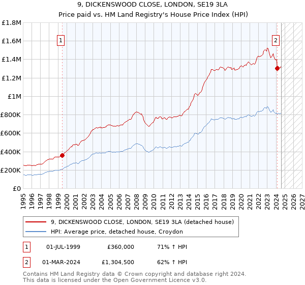 9, DICKENSWOOD CLOSE, LONDON, SE19 3LA: Price paid vs HM Land Registry's House Price Index