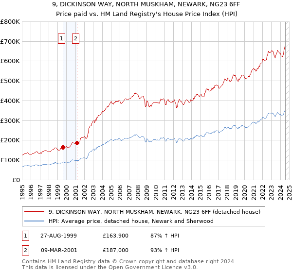 9, DICKINSON WAY, NORTH MUSKHAM, NEWARK, NG23 6FF: Price paid vs HM Land Registry's House Price Index