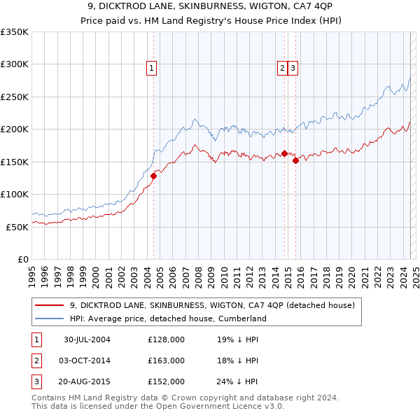 9, DICKTROD LANE, SKINBURNESS, WIGTON, CA7 4QP: Price paid vs HM Land Registry's House Price Index