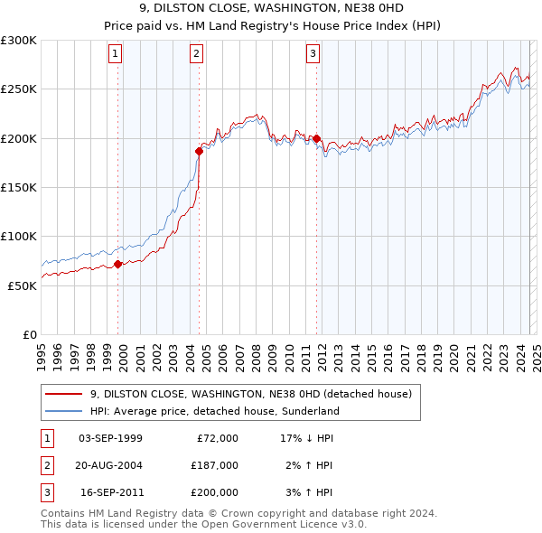 9, DILSTON CLOSE, WASHINGTON, NE38 0HD: Price paid vs HM Land Registry's House Price Index