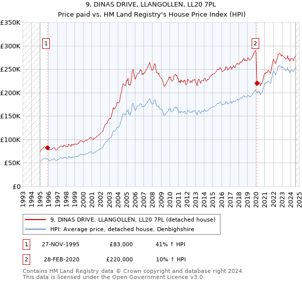 9, DINAS DRIVE, LLANGOLLEN, LL20 7PL: Price paid vs HM Land Registry's House Price Index