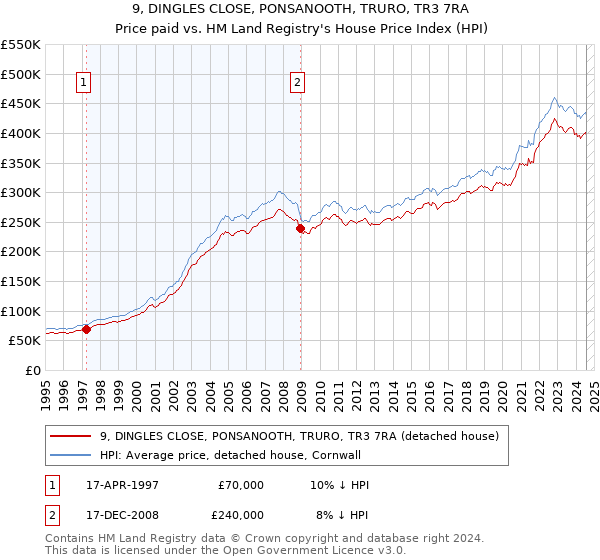 9, DINGLES CLOSE, PONSANOOTH, TRURO, TR3 7RA: Price paid vs HM Land Registry's House Price Index