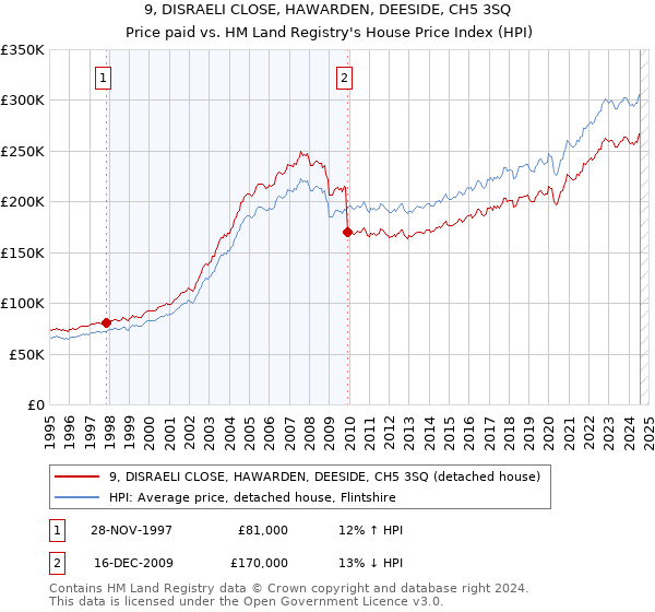 9, DISRAELI CLOSE, HAWARDEN, DEESIDE, CH5 3SQ: Price paid vs HM Land Registry's House Price Index