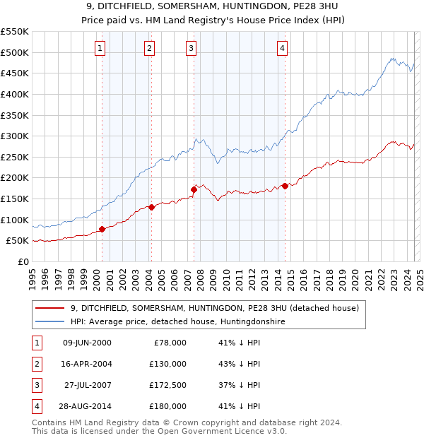 9, DITCHFIELD, SOMERSHAM, HUNTINGDON, PE28 3HU: Price paid vs HM Land Registry's House Price Index