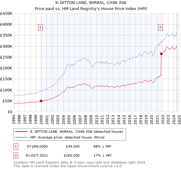 9, DITTON LANE, WIRRAL, CH46 3SB: Price paid vs HM Land Registry's House Price Index