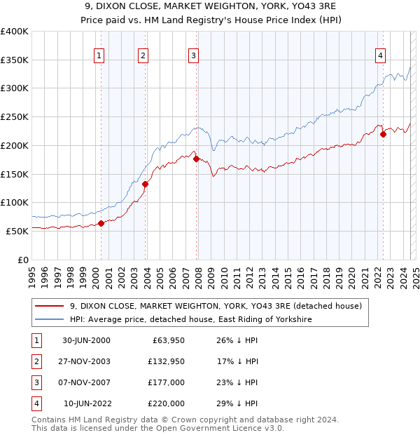 9, DIXON CLOSE, MARKET WEIGHTON, YORK, YO43 3RE: Price paid vs HM Land Registry's House Price Index