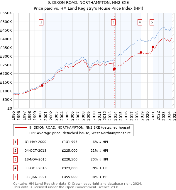 9, DIXON ROAD, NORTHAMPTON, NN2 8XE: Price paid vs HM Land Registry's House Price Index