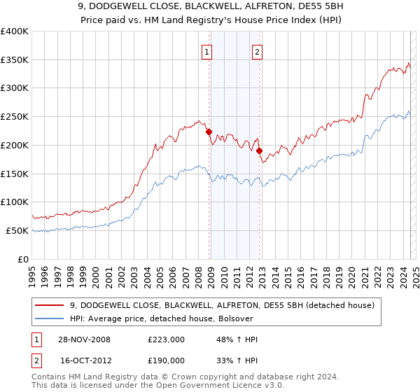 9, DODGEWELL CLOSE, BLACKWELL, ALFRETON, DE55 5BH: Price paid vs HM Land Registry's House Price Index