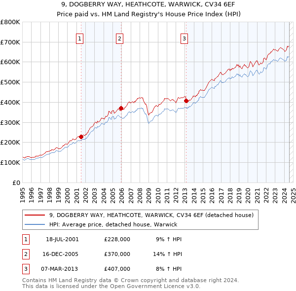 9, DOGBERRY WAY, HEATHCOTE, WARWICK, CV34 6EF: Price paid vs HM Land Registry's House Price Index