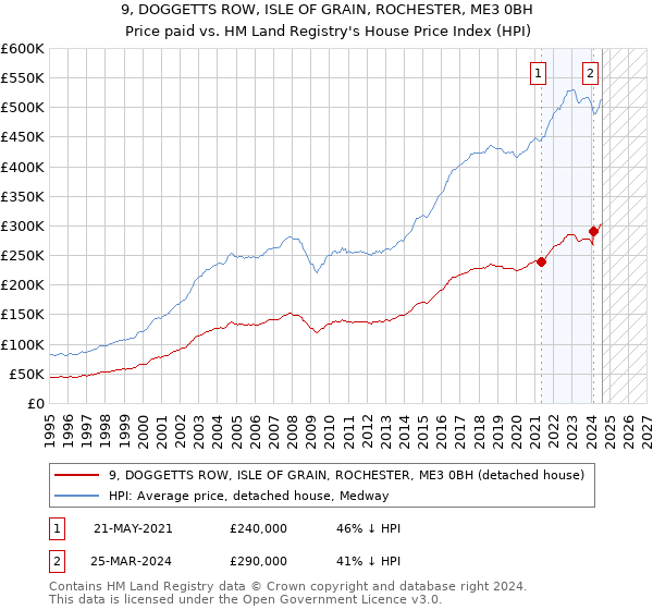 9, DOGGETTS ROW, ISLE OF GRAIN, ROCHESTER, ME3 0BH: Price paid vs HM Land Registry's House Price Index