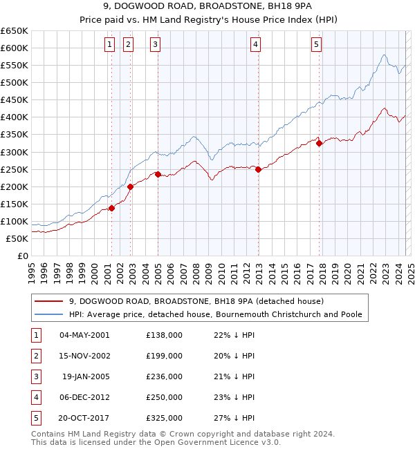 9, DOGWOOD ROAD, BROADSTONE, BH18 9PA: Price paid vs HM Land Registry's House Price Index