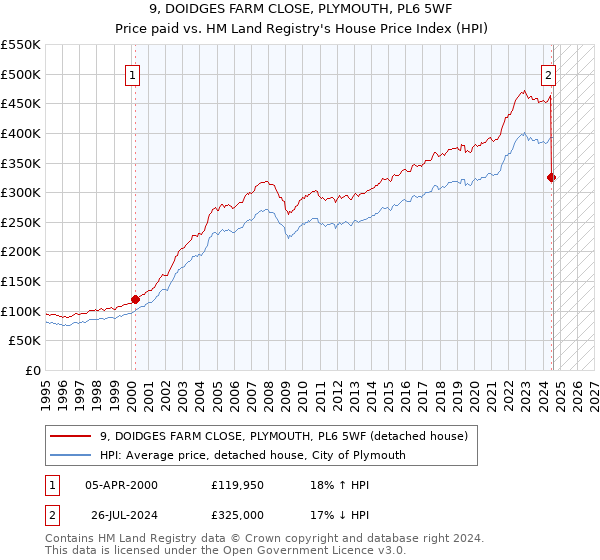 9, DOIDGES FARM CLOSE, PLYMOUTH, PL6 5WF: Price paid vs HM Land Registry's House Price Index