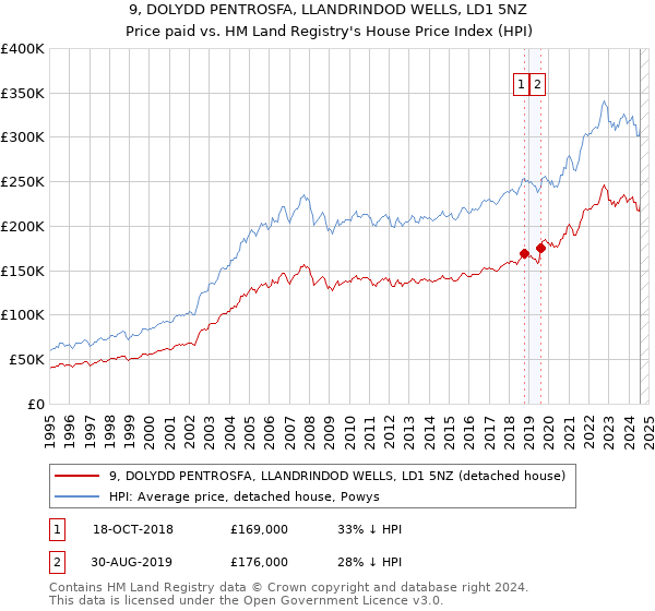 9, DOLYDD PENTROSFA, LLANDRINDOD WELLS, LD1 5NZ: Price paid vs HM Land Registry's House Price Index