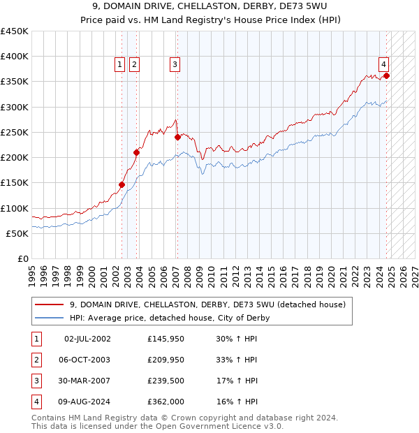 9, DOMAIN DRIVE, CHELLASTON, DERBY, DE73 5WU: Price paid vs HM Land Registry's House Price Index