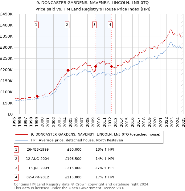 9, DONCASTER GARDENS, NAVENBY, LINCOLN, LN5 0TQ: Price paid vs HM Land Registry's House Price Index