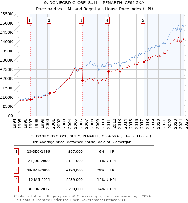 9, DONIFORD CLOSE, SULLY, PENARTH, CF64 5XA: Price paid vs HM Land Registry's House Price Index