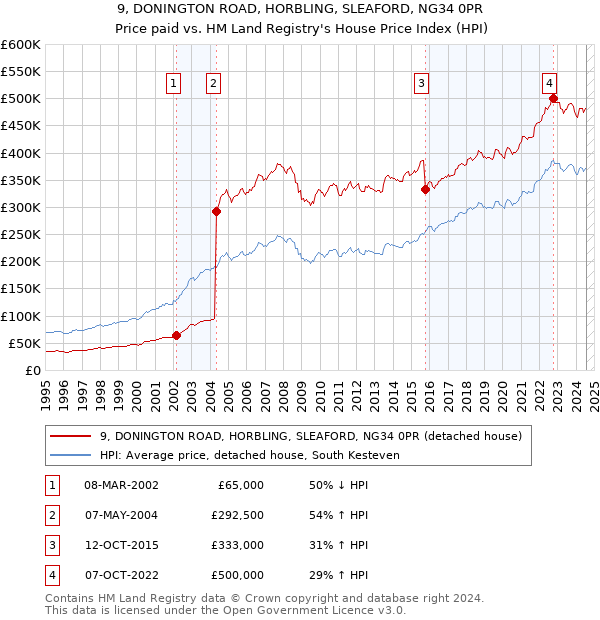 9, DONINGTON ROAD, HORBLING, SLEAFORD, NG34 0PR: Price paid vs HM Land Registry's House Price Index