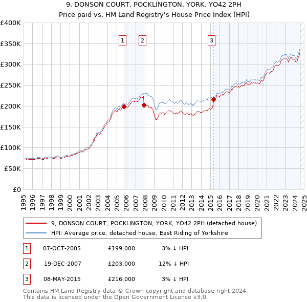 9, DONSON COURT, POCKLINGTON, YORK, YO42 2PH: Price paid vs HM Land Registry's House Price Index