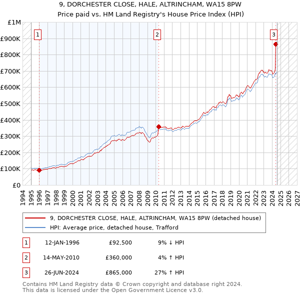 9, DORCHESTER CLOSE, HALE, ALTRINCHAM, WA15 8PW: Price paid vs HM Land Registry's House Price Index