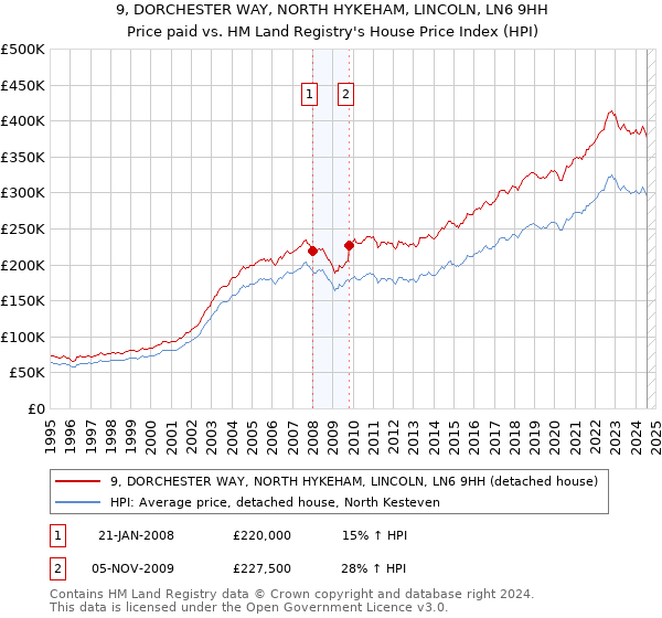 9, DORCHESTER WAY, NORTH HYKEHAM, LINCOLN, LN6 9HH: Price paid vs HM Land Registry's House Price Index