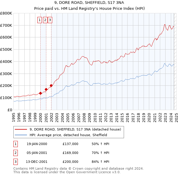 9, DORE ROAD, SHEFFIELD, S17 3NA: Price paid vs HM Land Registry's House Price Index