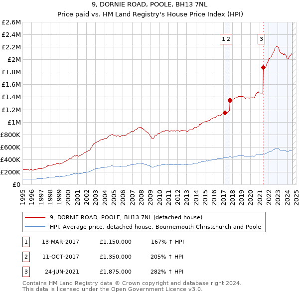 9, DORNIE ROAD, POOLE, BH13 7NL: Price paid vs HM Land Registry's House Price Index