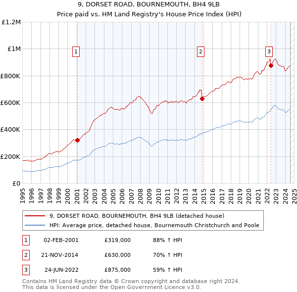 9, DORSET ROAD, BOURNEMOUTH, BH4 9LB: Price paid vs HM Land Registry's House Price Index