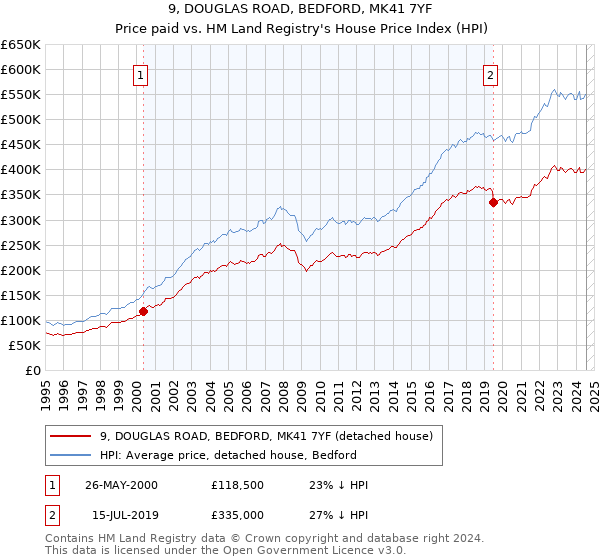 9, DOUGLAS ROAD, BEDFORD, MK41 7YF: Price paid vs HM Land Registry's House Price Index