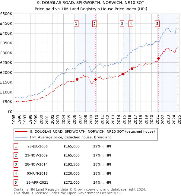 9, DOUGLAS ROAD, SPIXWORTH, NORWICH, NR10 3QT: Price paid vs HM Land Registry's House Price Index