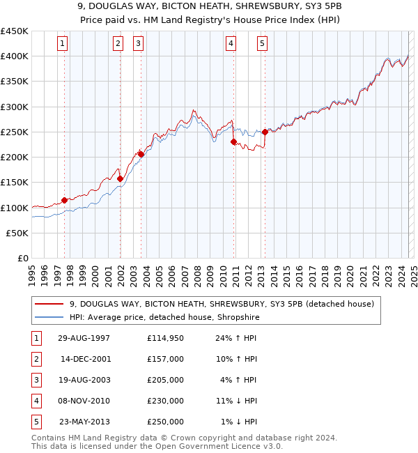 9, DOUGLAS WAY, BICTON HEATH, SHREWSBURY, SY3 5PB: Price paid vs HM Land Registry's House Price Index