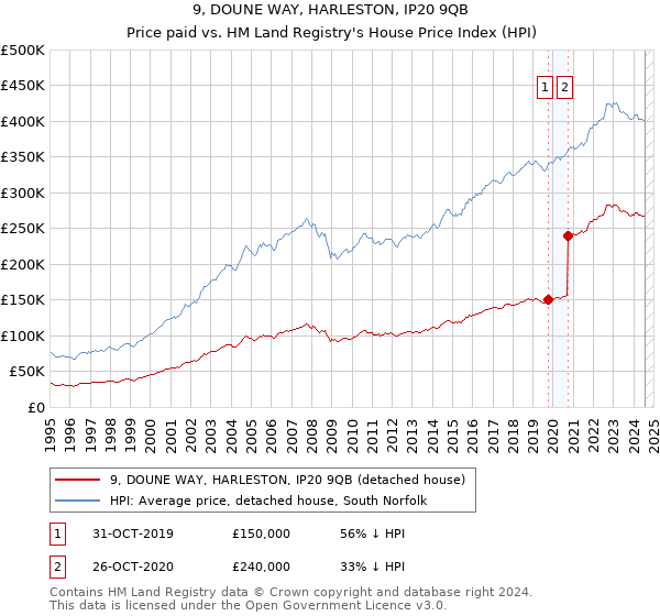 9, DOUNE WAY, HARLESTON, IP20 9QB: Price paid vs HM Land Registry's House Price Index