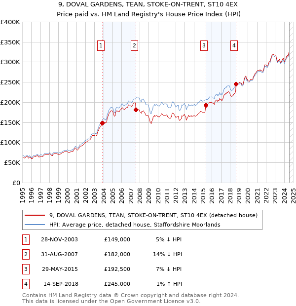 9, DOVAL GARDENS, TEAN, STOKE-ON-TRENT, ST10 4EX: Price paid vs HM Land Registry's House Price Index