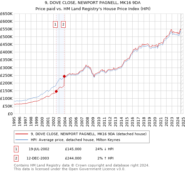 9, DOVE CLOSE, NEWPORT PAGNELL, MK16 9DA: Price paid vs HM Land Registry's House Price Index