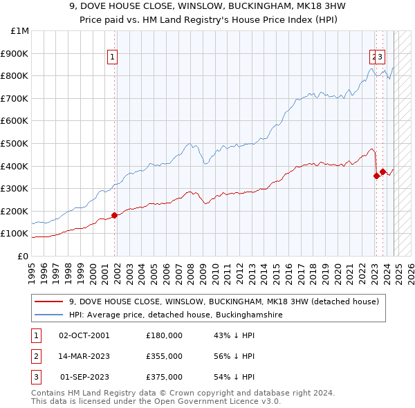 9, DOVE HOUSE CLOSE, WINSLOW, BUCKINGHAM, MK18 3HW: Price paid vs HM Land Registry's House Price Index