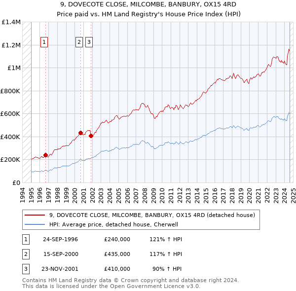 9, DOVECOTE CLOSE, MILCOMBE, BANBURY, OX15 4RD: Price paid vs HM Land Registry's House Price Index