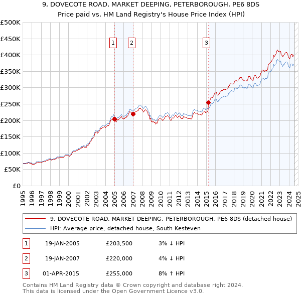 9, DOVECOTE ROAD, MARKET DEEPING, PETERBOROUGH, PE6 8DS: Price paid vs HM Land Registry's House Price Index