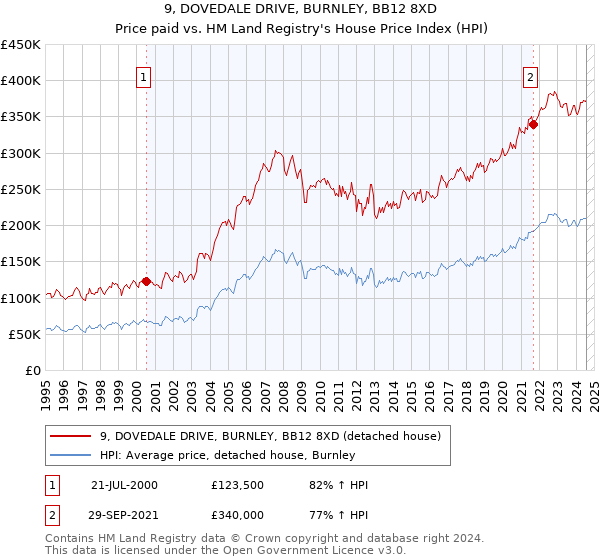 9, DOVEDALE DRIVE, BURNLEY, BB12 8XD: Price paid vs HM Land Registry's House Price Index