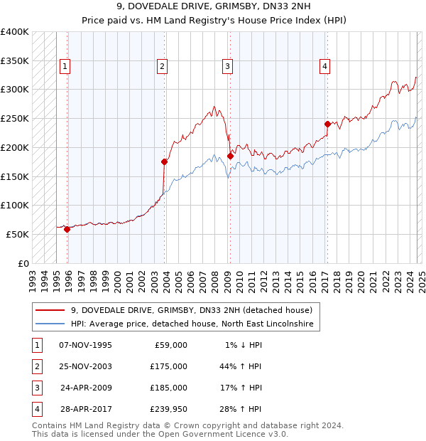 9, DOVEDALE DRIVE, GRIMSBY, DN33 2NH: Price paid vs HM Land Registry's House Price Index