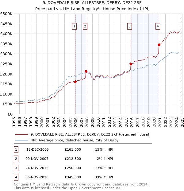 9, DOVEDALE RISE, ALLESTREE, DERBY, DE22 2RF: Price paid vs HM Land Registry's House Price Index