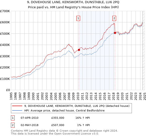 9, DOVEHOUSE LANE, KENSWORTH, DUNSTABLE, LU6 2PQ: Price paid vs HM Land Registry's House Price Index