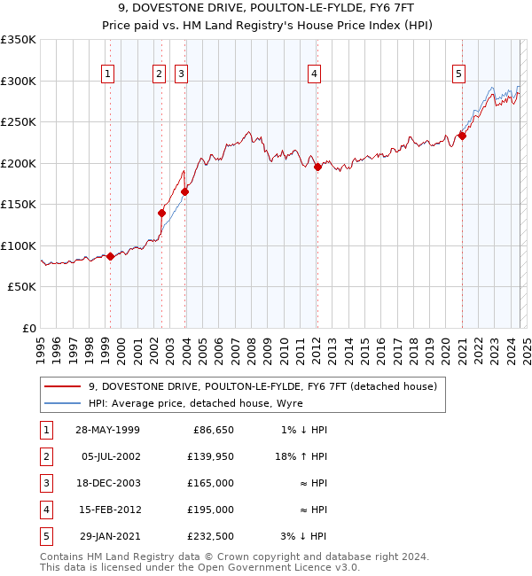 9, DOVESTONE DRIVE, POULTON-LE-FYLDE, FY6 7FT: Price paid vs HM Land Registry's House Price Index