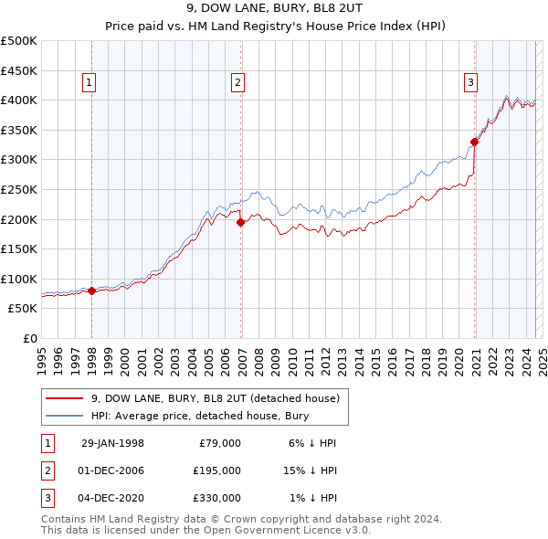 9, DOW LANE, BURY, BL8 2UT: Price paid vs HM Land Registry's House Price Index