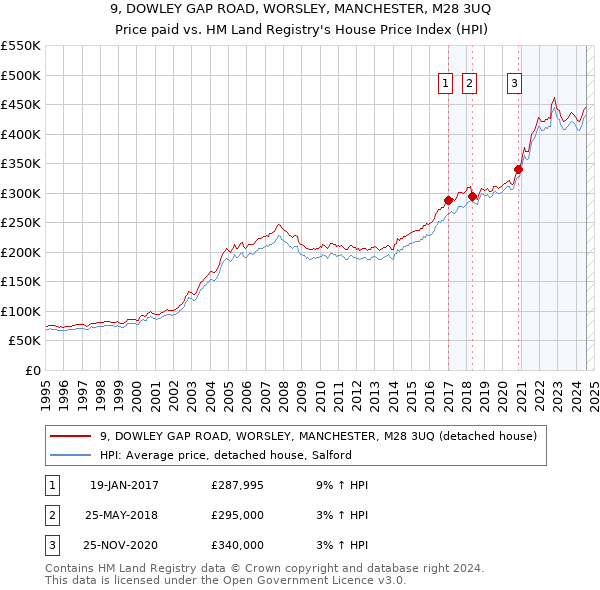 9, DOWLEY GAP ROAD, WORSLEY, MANCHESTER, M28 3UQ: Price paid vs HM Land Registry's House Price Index