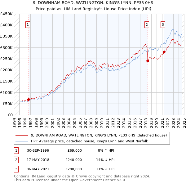 9, DOWNHAM ROAD, WATLINGTON, KING'S LYNN, PE33 0HS: Price paid vs HM Land Registry's House Price Index