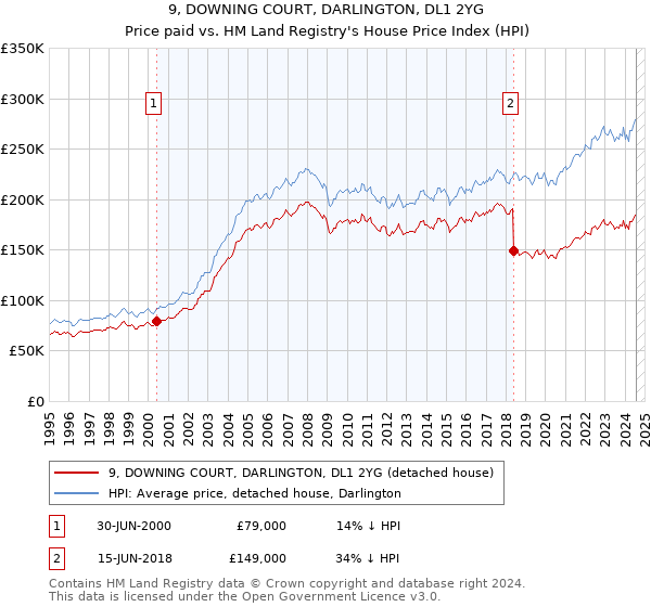 9, DOWNING COURT, DARLINGTON, DL1 2YG: Price paid vs HM Land Registry's House Price Index