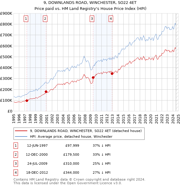 9, DOWNLANDS ROAD, WINCHESTER, SO22 4ET: Price paid vs HM Land Registry's House Price Index